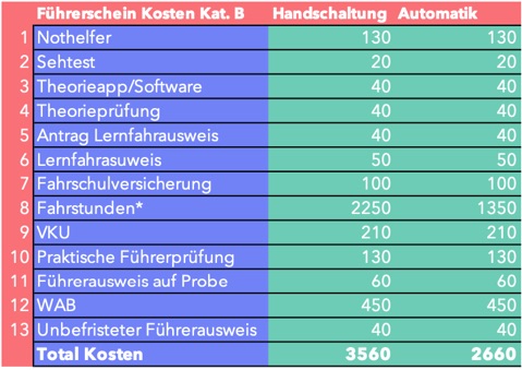 Nothelferkurs, theory test, Lernfahrausweis, VKU, driving test, WAB, driving lessons - this is what they cost! It matters whether you do it in an automatic or a manual!