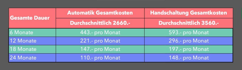 Automatic or manual - this is how differently the costs of learning to drive, or of the Swiss driving licence, work out