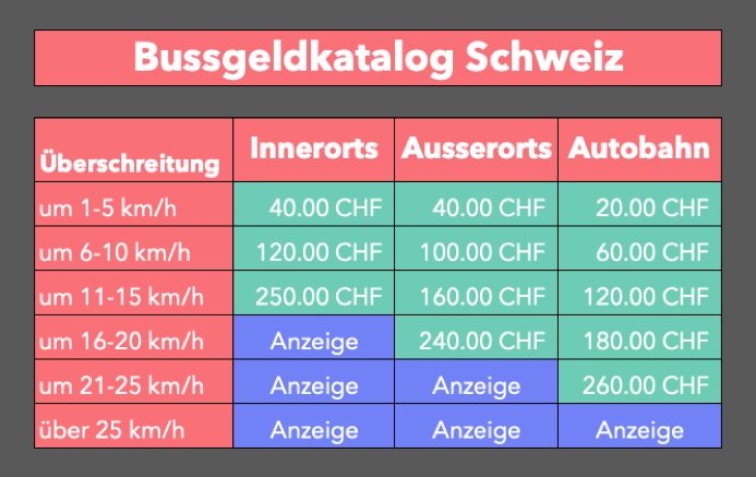 Swiss fines catalogue - what you pay for speeding in a built-up area, outside one and on the motorway in Switzerland - the level of fines in Switzerland