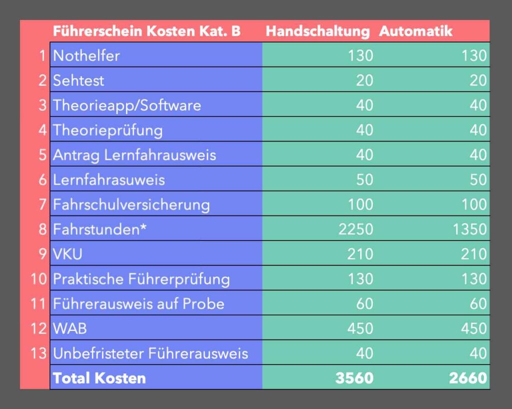 Driving licence costs - this is how much money you need to learn to drive in Switzerland