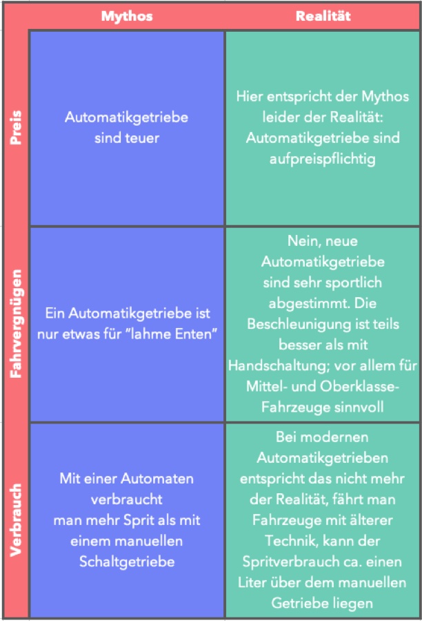 Myths about automatic or manual - learning to drive in an automatic or a manual - myth vs reality - driving pleasure - fuel consumption - advantages - disadvantages